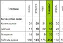 Oraret e punës të parashikuara nga Kodi i Punës i Federatës Ruse